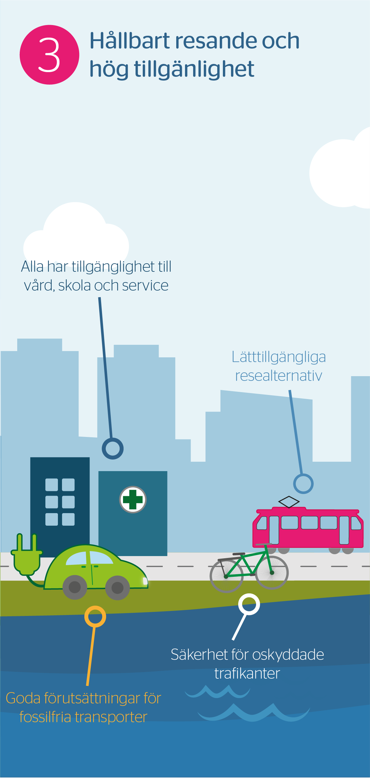 Illustration föreställande en bil, en spårvagn, en cykel och hus. På bilden står det: 3 - Hållbart resande och tillgänglighet. Alla har tillgänglighet till skola, vård och service. Lättillgängliga resealternativ. Säkerhet för oskyddade trafikanter. Goda förutsättningar för fossilfria transporter. 