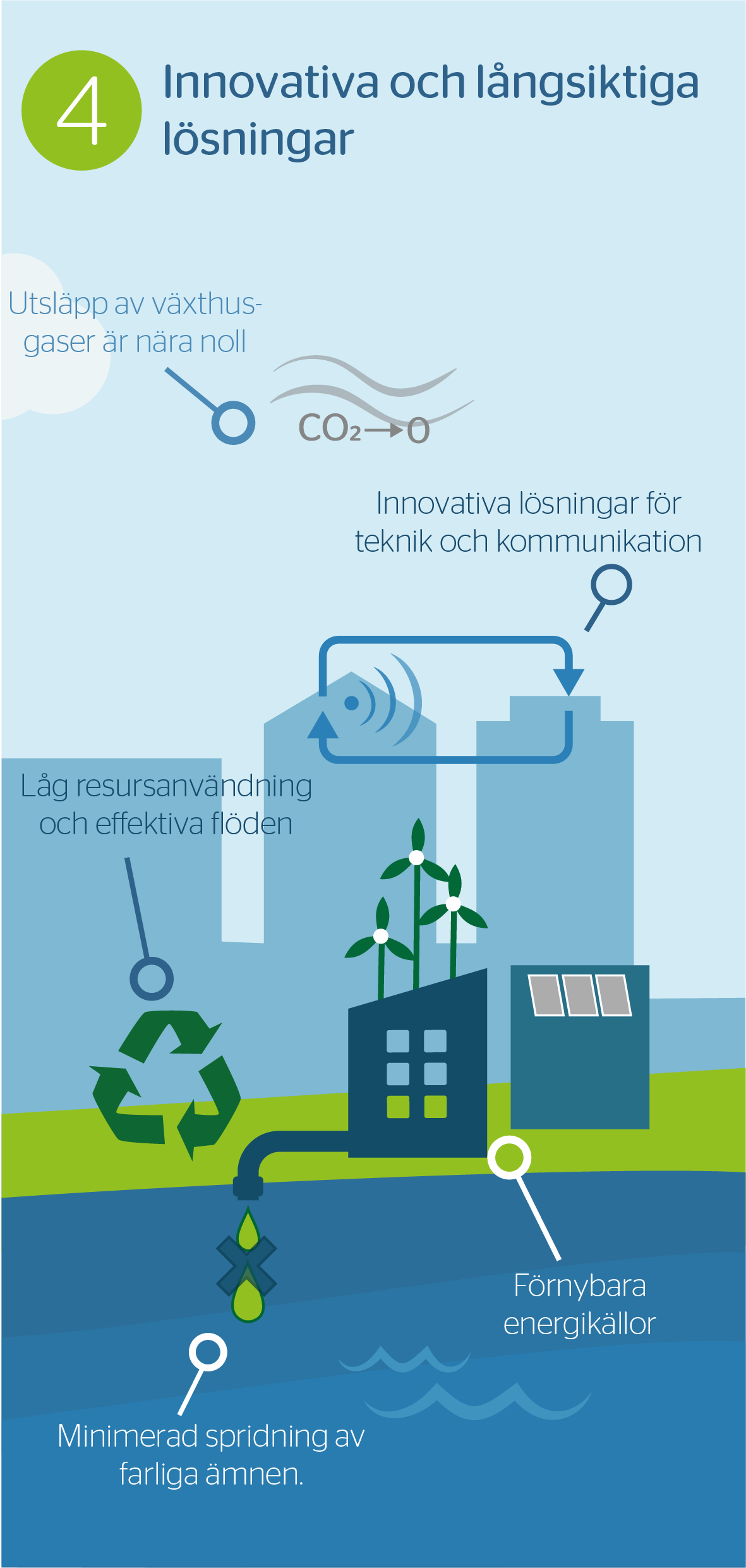 Illustrerad bild föreställande vindkraftverk och hus. På bilden står texten: 4 - Innovativa och långsiktiga lösningar. Utsläpp av växthusgaser nära noll. Innovativa lösningar för teknik och kommunikation. Låg resursanvändning och effektiva flöden. Förnybara energikällor. Minimera spridningen av farliga ämnen. 