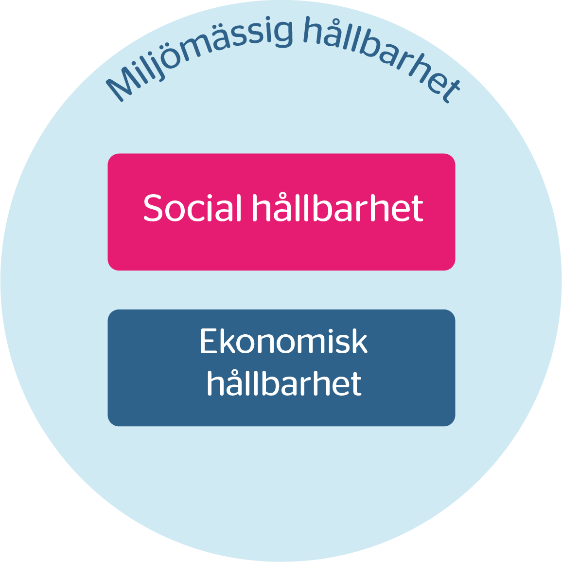 Blå cirkel med texten "miljömässig hållbarhet". I den blå cirkeln finns två rektanglar där det står "Social hållbarhet" respektive "Ekonomisk hållbarhet".