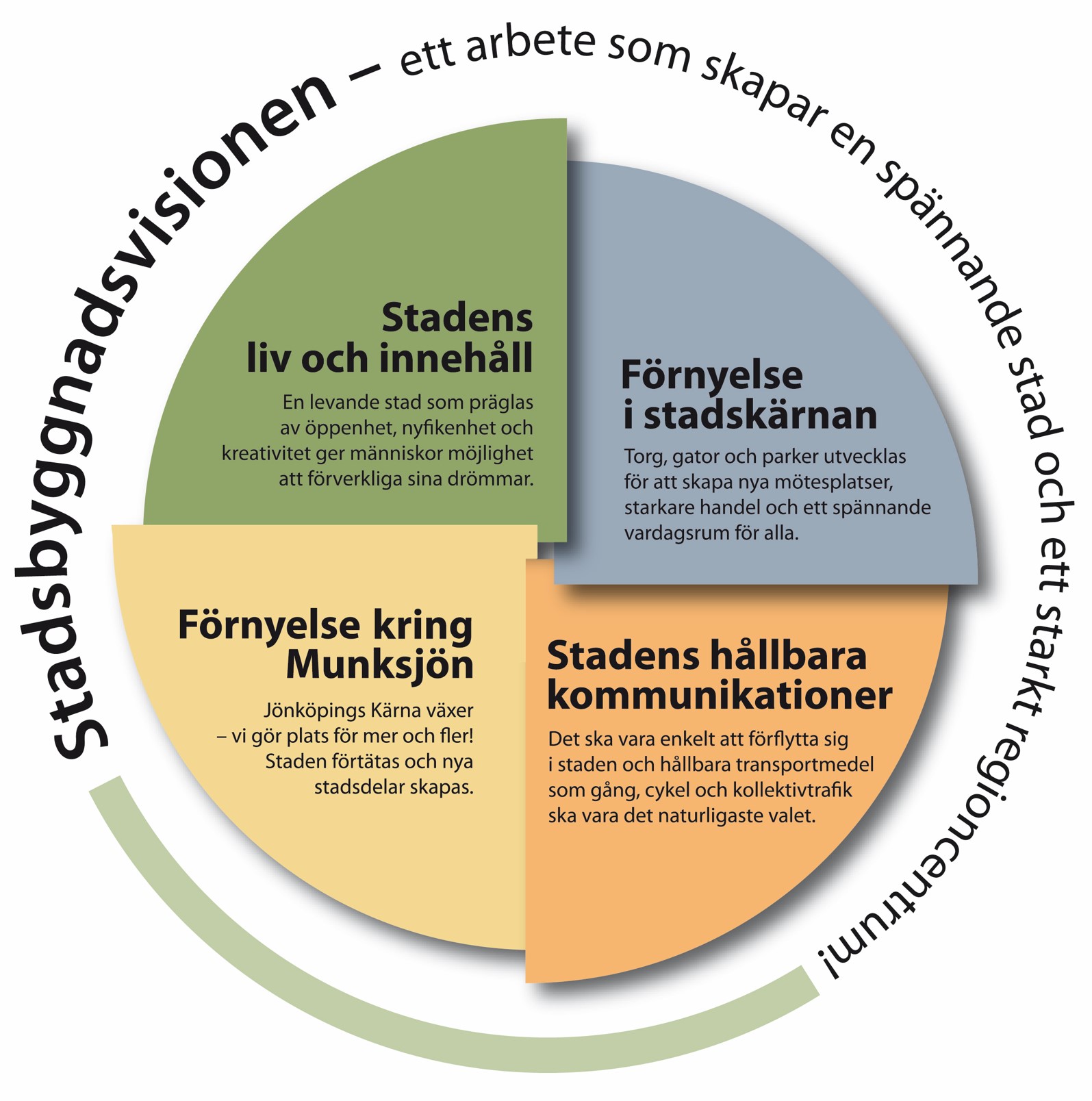 Grön bild med texten Stadsbyggnadsvisionen 2.0. Stadens liv och innehåll. Förnyelse i stadskärnan. Förnyelse kring Munksjön. Stadens hållbara kommunikationer. 