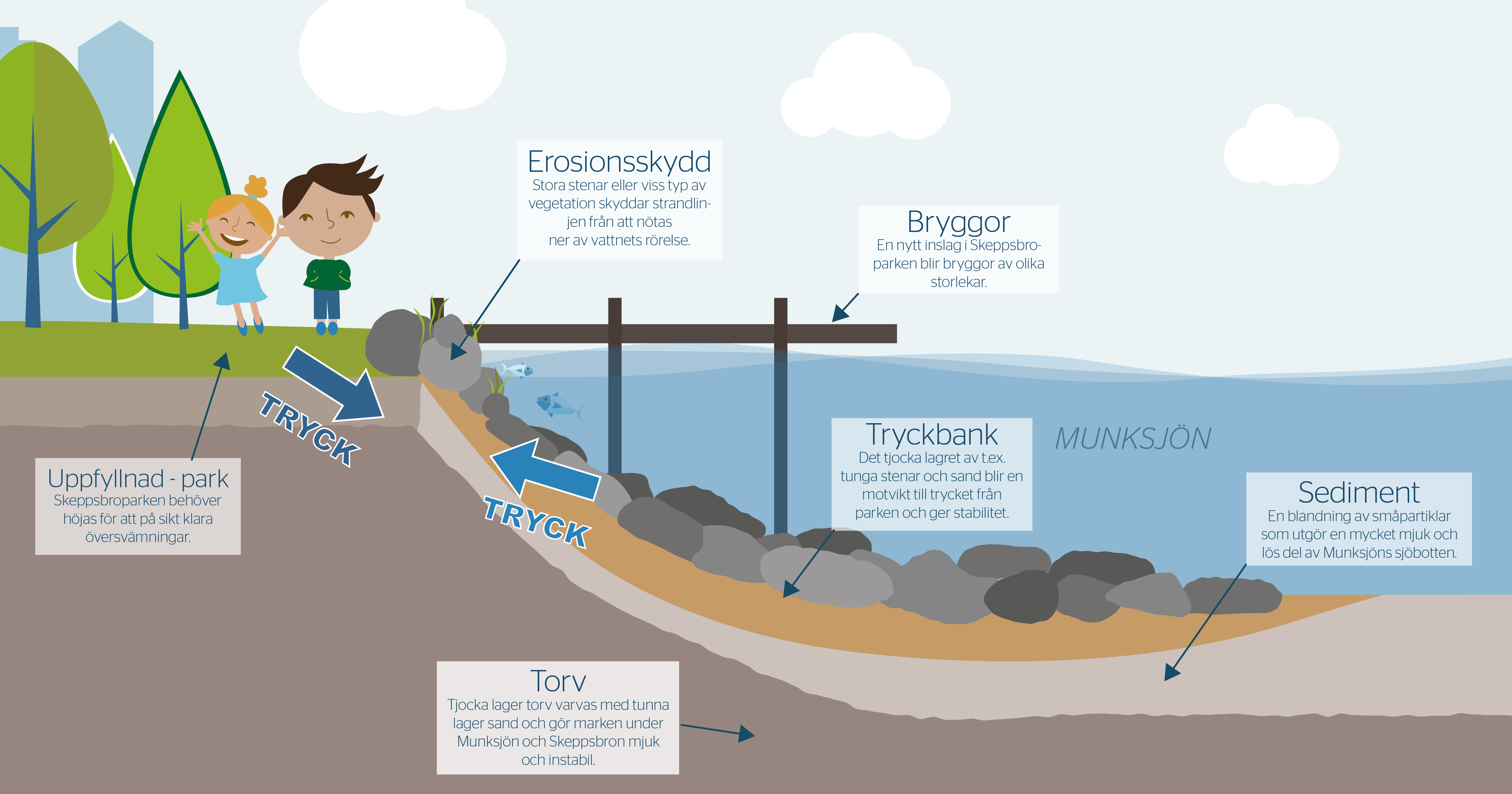 Illustration som förenklat förklarar de olika vattenverksamheterna. Klicka på bilden för att ladda ner en tillgänglighetsanpassad PDF.