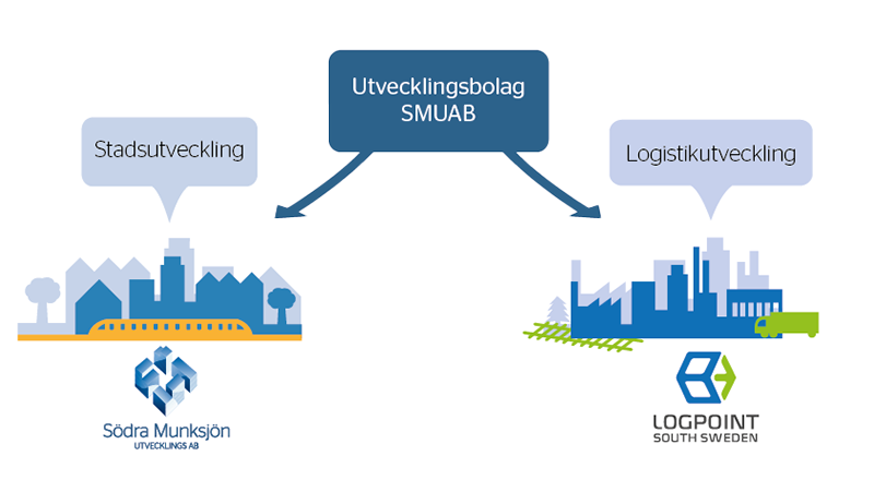 Illustration av en stad och en illustration av ett industriområde. Under illustrationerna finns loggan för Södra Munksjön Utvecklings AB och LogPoint South Sweden.